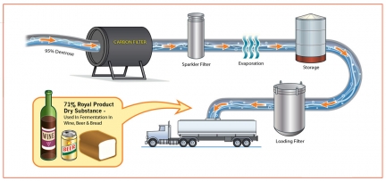 Process Technical Rendering